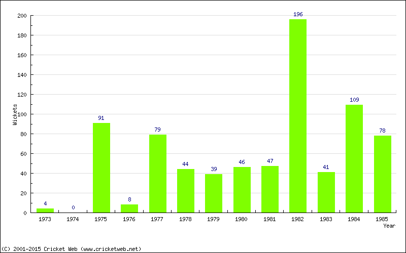 Runs by Year