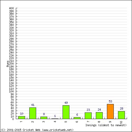 Batting Recent Scores