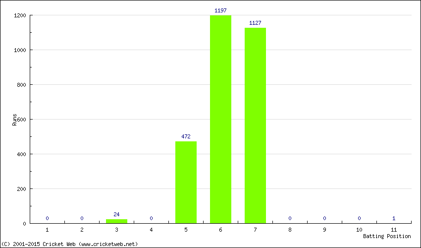 Runs by Batting Position