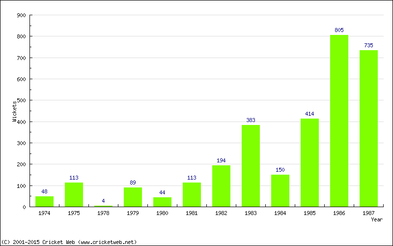 Runs by Year