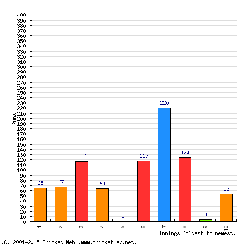 Batting Recent Scores