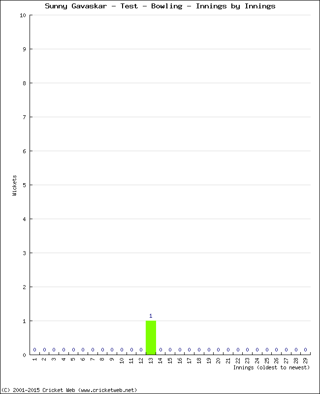 Bowling Performance Innings by Innings