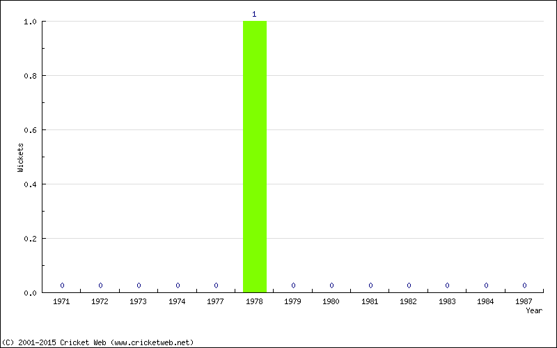 Wickets by Year