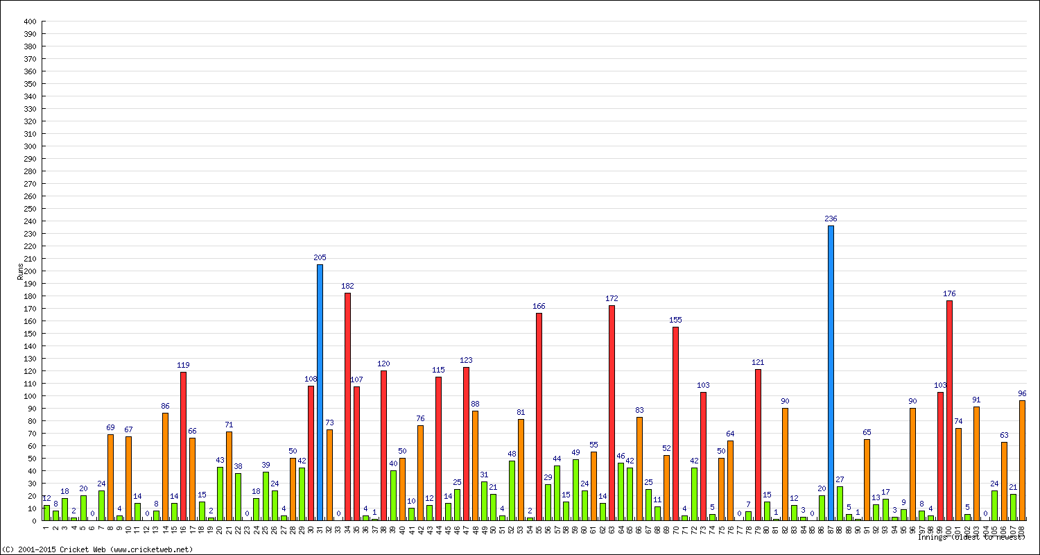 Batting Performance Innings by Innings - Home