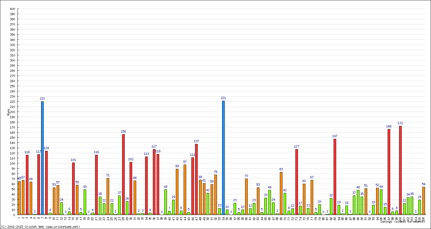 Batting Performance Innings by Innings - Away