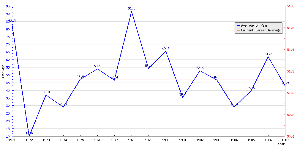 Batting Average by Year