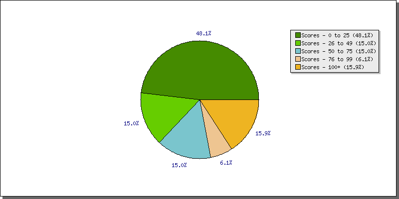 Batting Scores