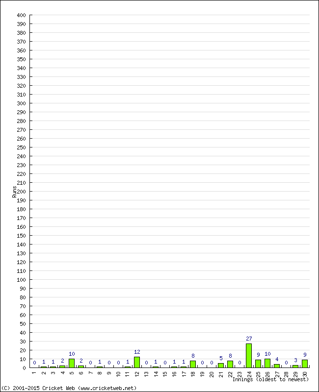 Batting Performance Innings by Innings