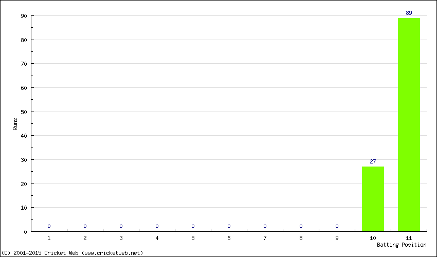 Runs by Batting Position