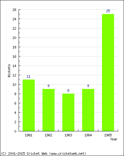 Wickets by Year