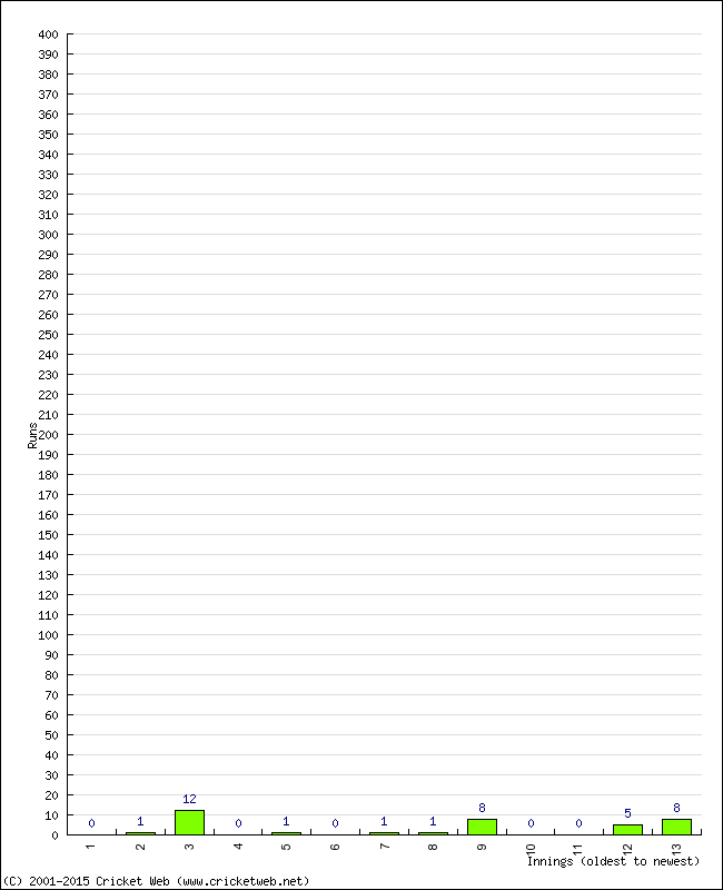 Batting Performance Innings by Innings - Home