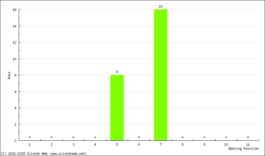 Runs by Batting Position