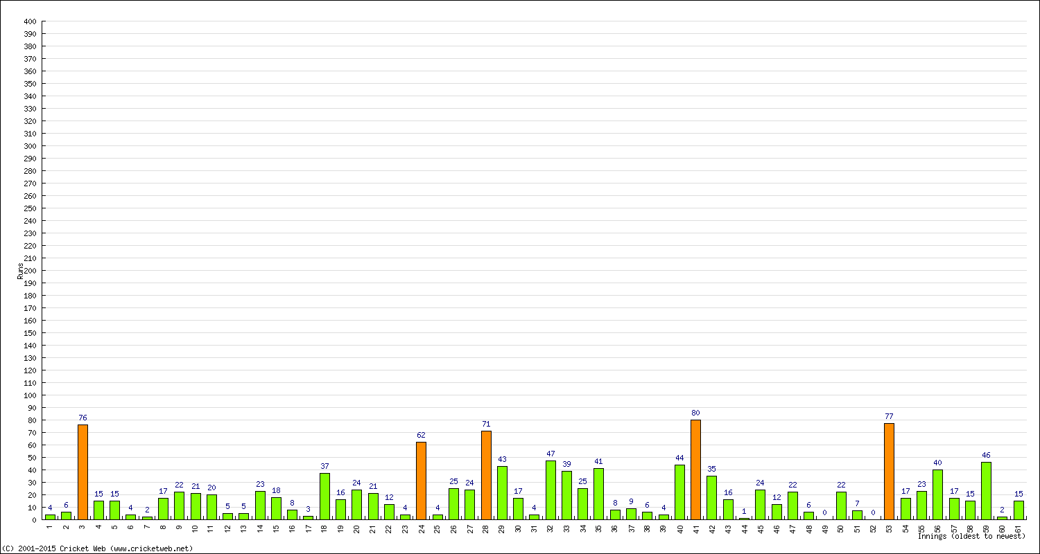 Batting Performance Innings by Innings