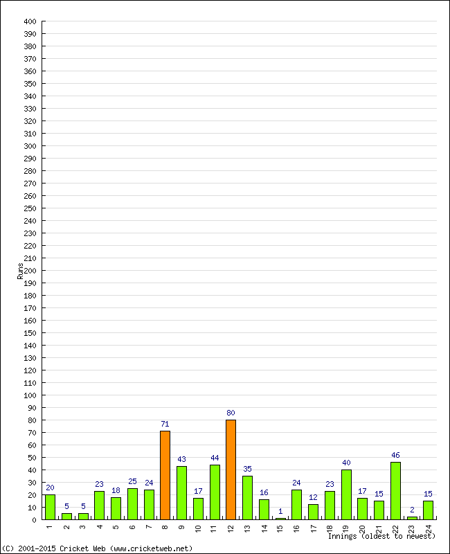 Batting Performance Innings by Innings - Home