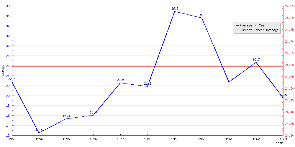 Batting Average by Year