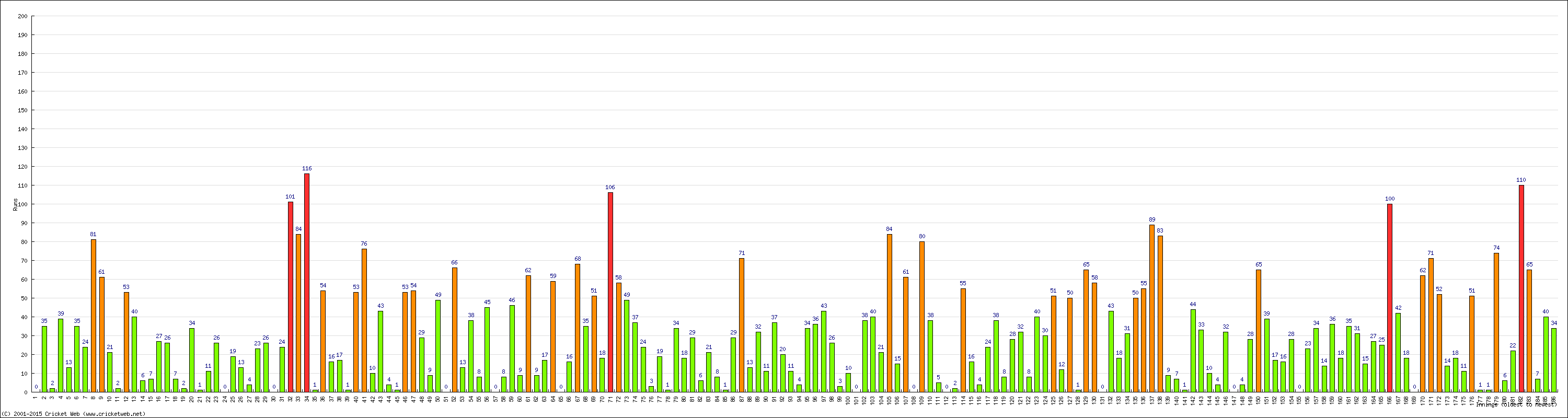Batting Performance Innings by Innings