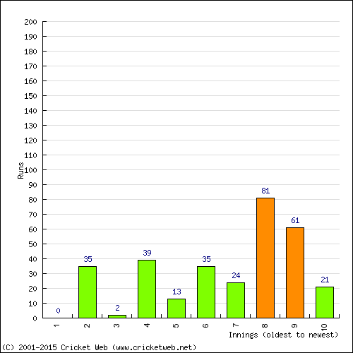 Batting Recent Scores