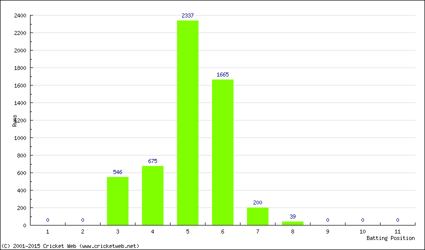 Runs by Batting Position