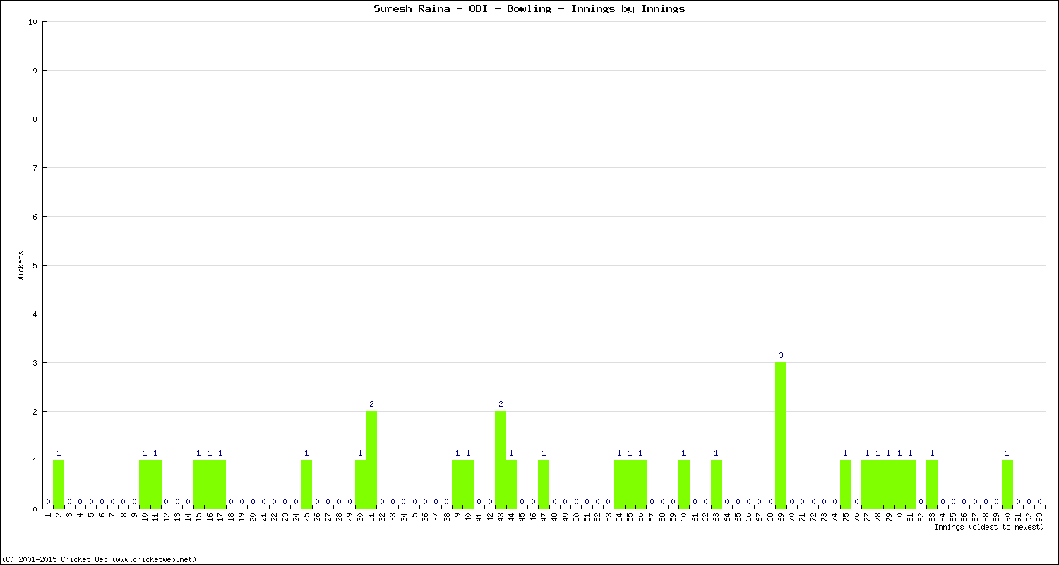 Bowling Performance Innings by Innings