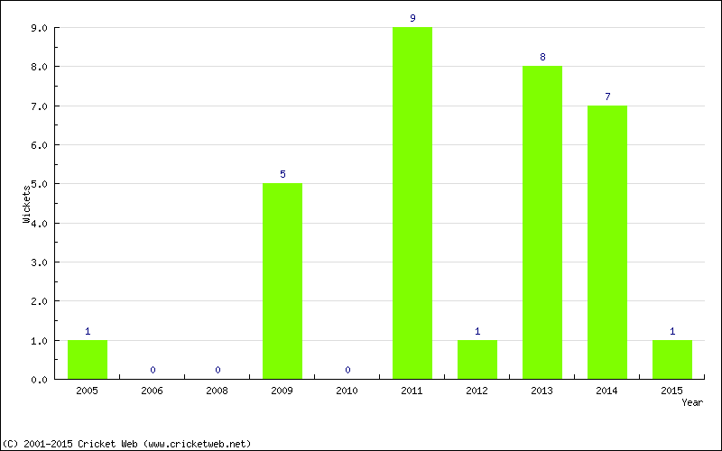 Wickets by Year