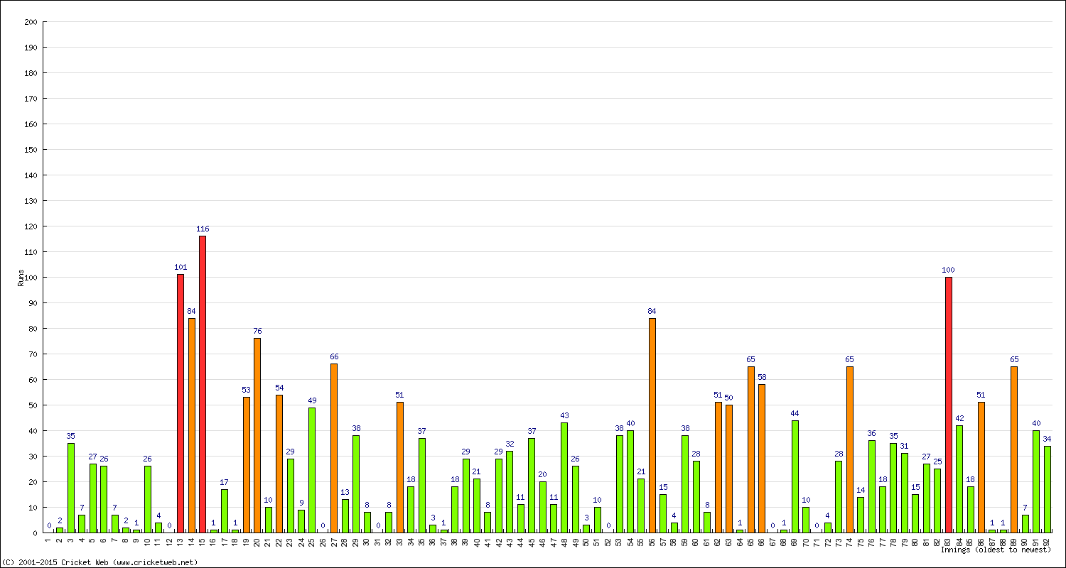 Batting Performance Innings by Innings - Away