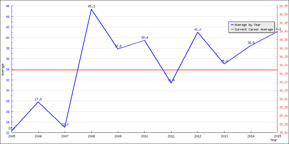 Batting Average by Year