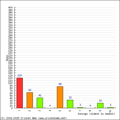 Batting Recent Scores