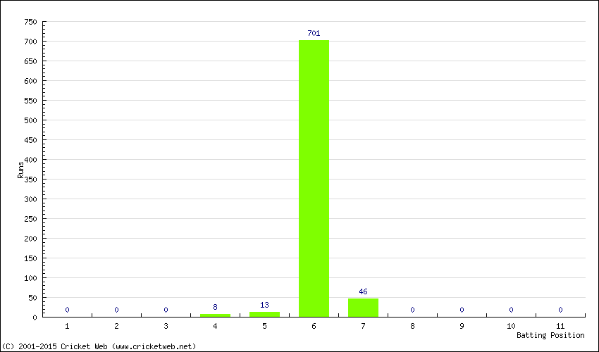 Runs by Batting Position