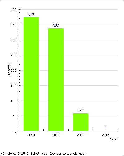 Runs by Year