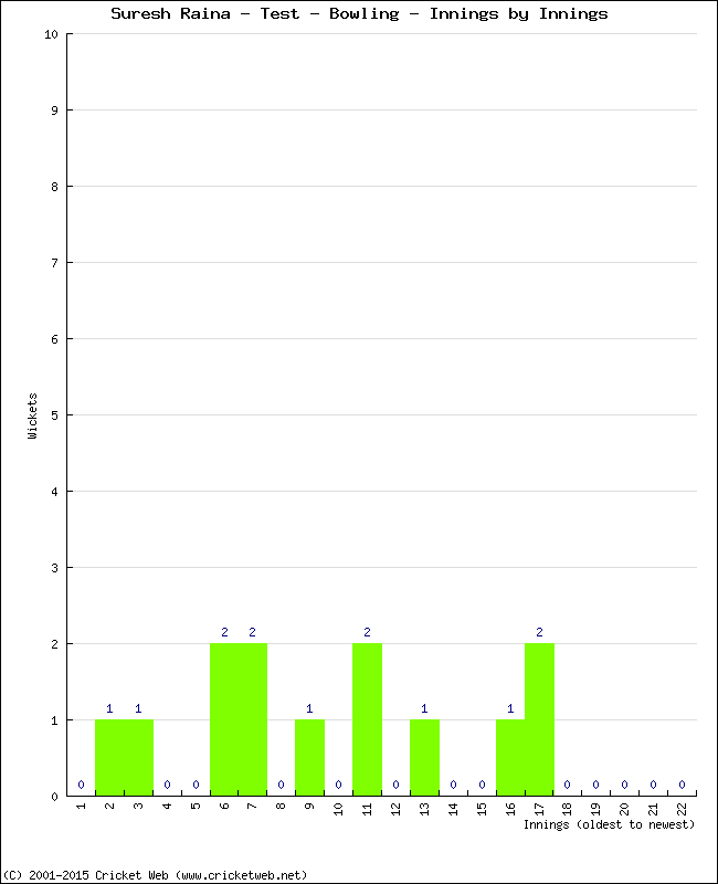 Bowling Performance Innings by Innings