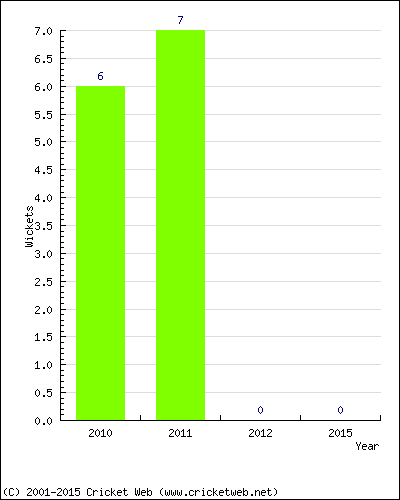 Wickets by Year