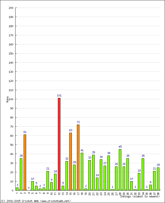 Batting Performance Innings by Innings