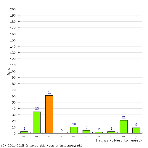 Batting Recent Scores