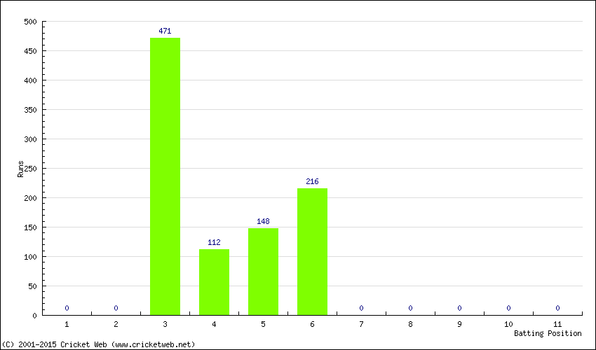 Runs by Batting Position