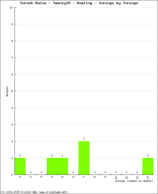 Bowling Performance Innings by Innings