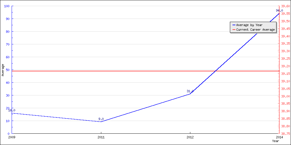 Bowling Average by Year