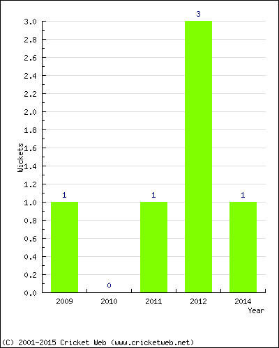 Wickets by Year