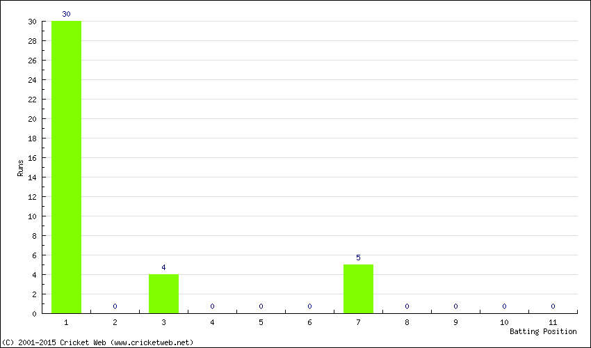 Runs by Batting Position