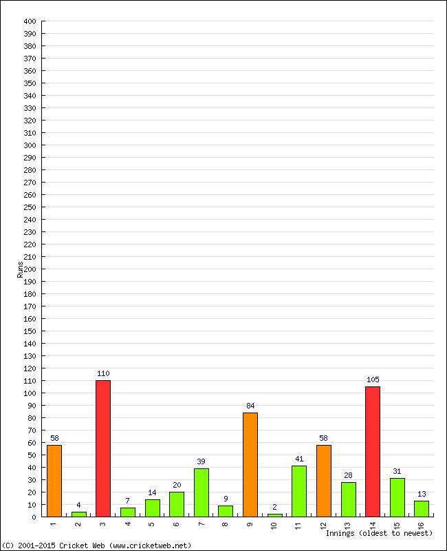 Batting Performance Innings by Innings - Home