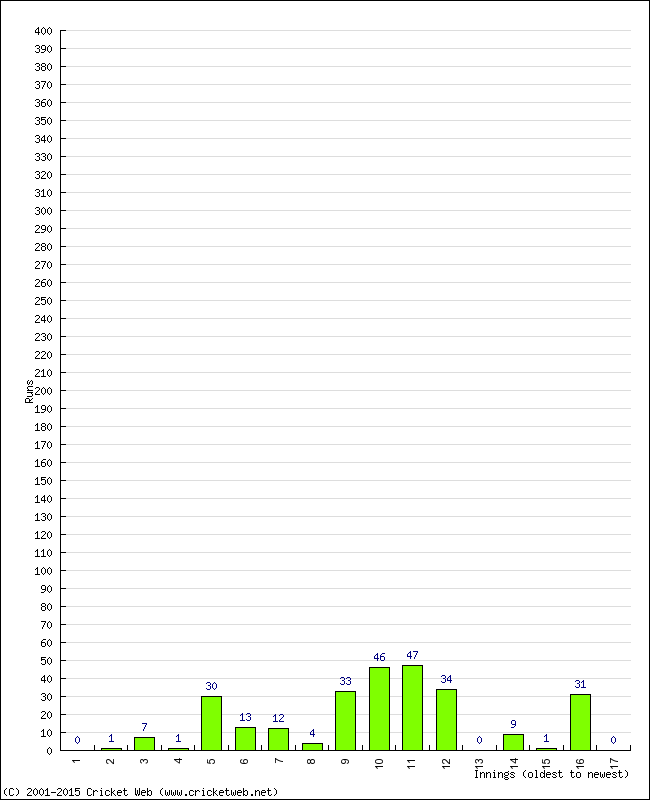 Batting Performance Innings by Innings - Away