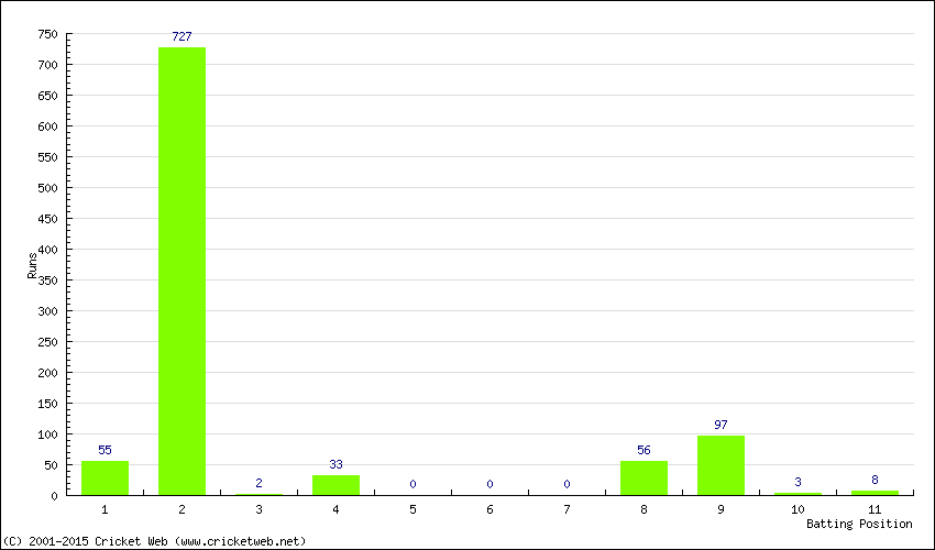 Runs by Batting Position