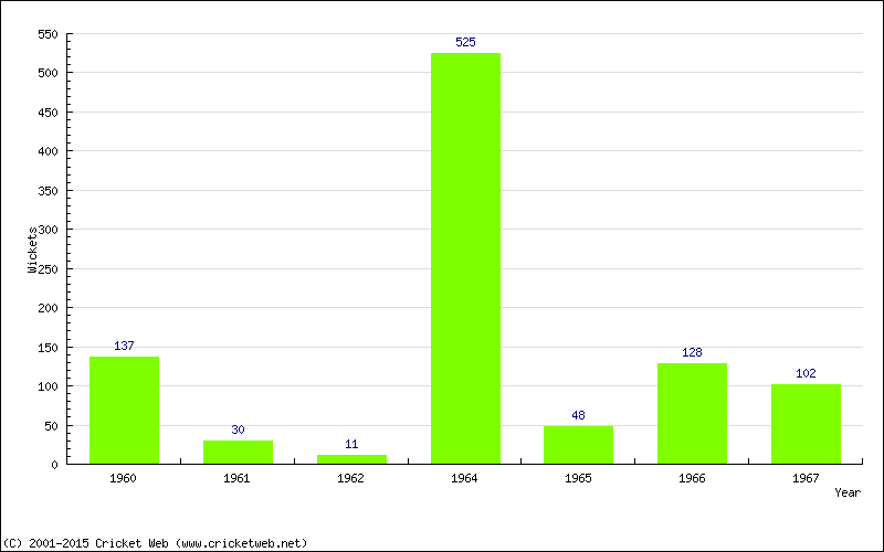 Runs by Year