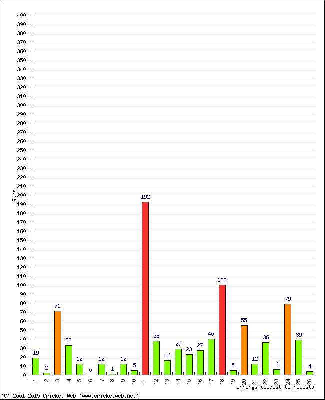 Batting Performance Innings by Innings - Home