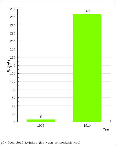 Runs by Year