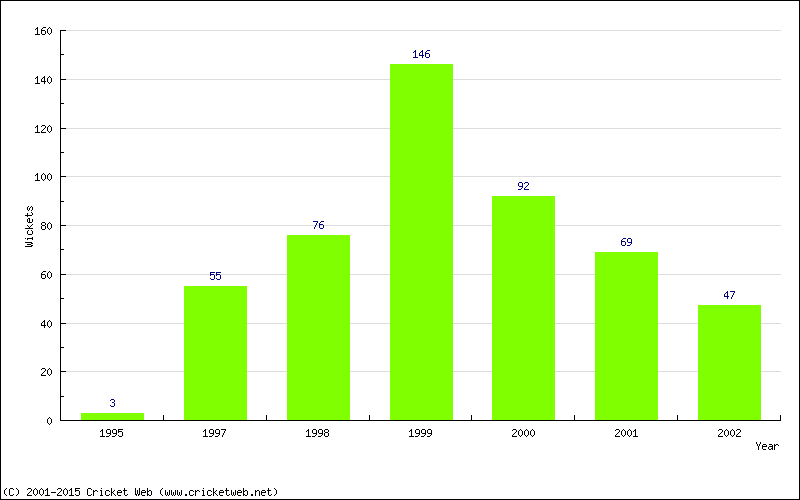 Runs by Year