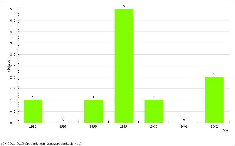 Wickets by Year