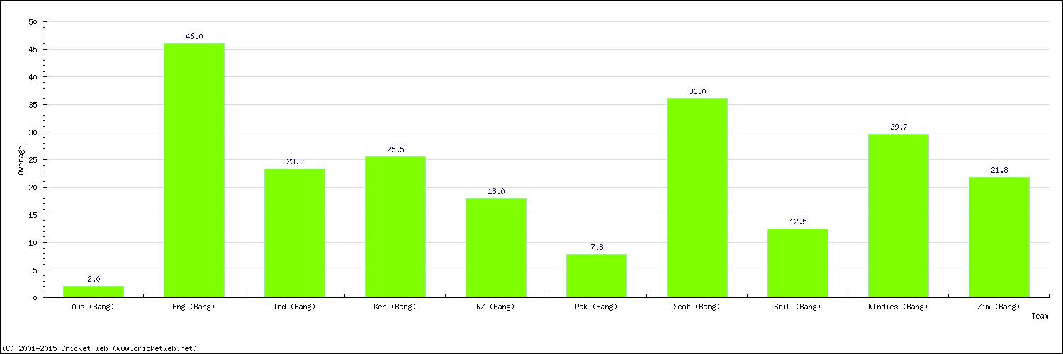 Batting Average by Country