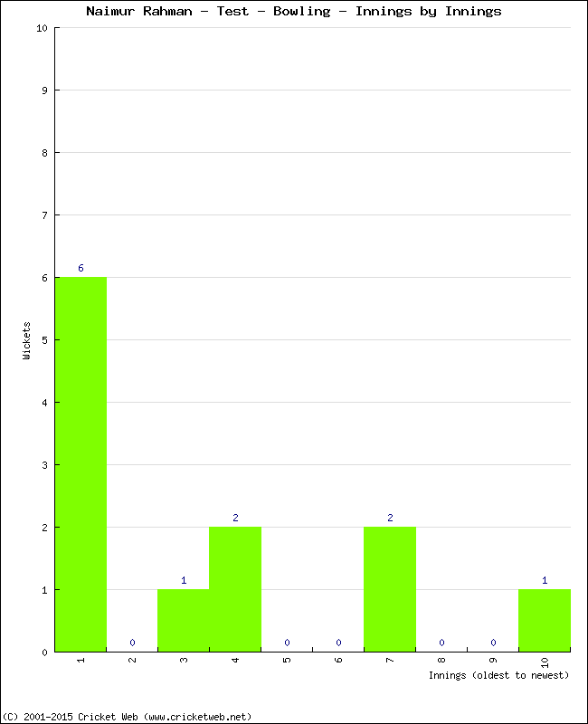 Bowling Performance Innings by Innings