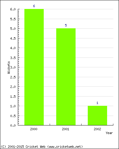 Wickets by Year