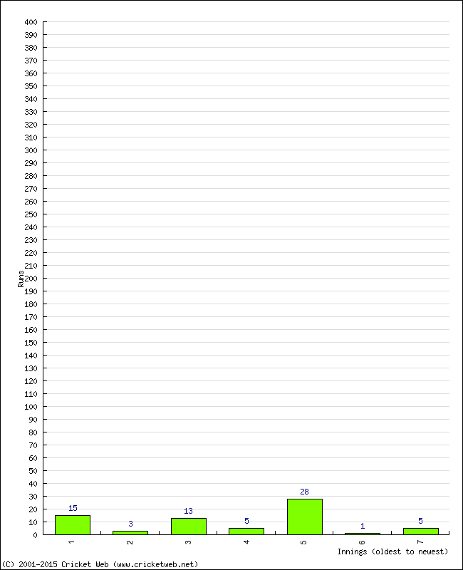 Batting Performance Innings by Innings - Home